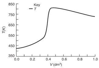 A trend graph of Temperature in kelvin against Volume is shown.