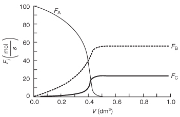 A trend graph of molar flow rates against volume is shown.