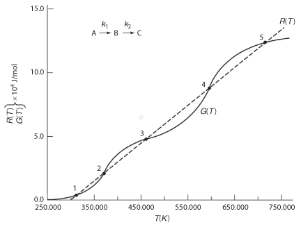 A trend graph of heat-removed and heat-generated against the temperature in Kelvin is given.