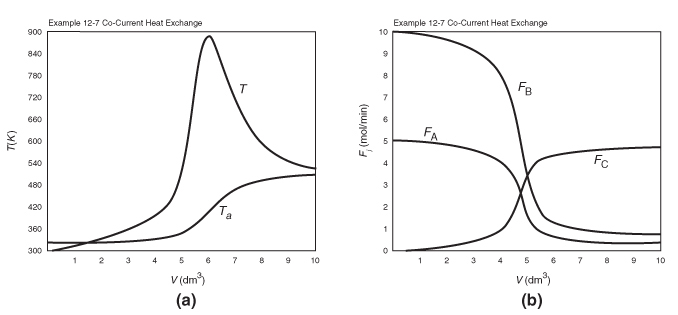 Two graphs of Temperature in K against Volume in decimeter cubed is given.