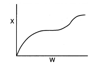A trend graph of X against W is shown.