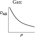 A trend graph on the diffusivity D subscript AB of a gas with respect to pressure P is shown. The diffusivity keeps decreasing with increase in pressure.