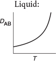 A trend graph plots the diffusivity D subscript AB of a liquid with respect to temperature T is shown. The diffusivity keeps increasing with increase in temperature.