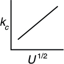 A graph of K subscript c over U superscript 1 over 2 shows an upward slope line.