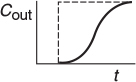 A graph shows a C subscript out curve.