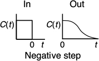 A graph is shown for negative step input.