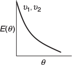 E(theta) versus theta graph is shown.