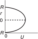 A graph presents the parabolic velocity.