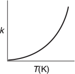 A graph with a concave upward curve is shown. The x-axis is marked as T(K) that represents absolute temperature, while the y-axis is marked k that represents the reaction-rate constant. The curve shows an exponentially increasing trend.