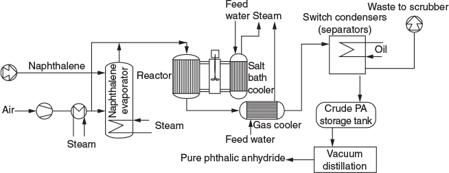 The manufacturing process of Phthalic anhydride.