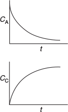 Concentration of A and C as a function of time.