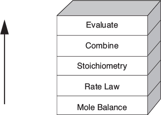 The Chemical reaction engineering (CRE) algorithm for isothermal reactors, is shown. The building blocks from bottom to top are as follows: Mole Balance, Rate law, Stoichiometry, Combine, and Evaluate.