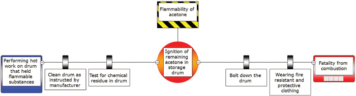 A bow tie diagram of the acetone accident is shown.