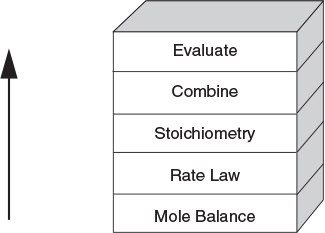 An illustration shows a rectangular block which represents the CRE algorithm building blocks. The blocks given are as follows in order: Evaluate, Combine, Stoichiometry, Rate law, and Mole Balance. An upward arrow is present at the side of the building blocks.