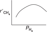 A graph of r prime subscript CH4 versus P subscript upper H2 shows a concave down curve. Initially, the curve increases as the value of P subscript H2 increases, but in the end, it decreases as P subscript H2 increases.