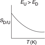 A graph of S subscript D over U versus temperature, T (K) shows a concave upward, decreasing curve that denotes E subscript U is greater than E subscript D.