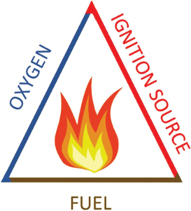 An image represents a fire triangle with the three sides, oxygen, ignition source, and fuel.