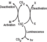 The mechanism of activation, deactivation, deactivation, and luminescence in the reaction pathways is depicted. The active intermediate formation is due to the collision of Upper C Upper S asterisk subscript 2 molecule with another gas Upper M. The element X deactivates the active intermediate. The luminescence occurs due to the formation of Upper C Upper S subscript 2 and h times v from the active intermediate.