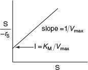 A graph traces the parameters V subscript max and K subscript M that obeys the Hanes-Woolf equation.