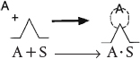 A figure shows the process of attachment. The first figure shows a vacant site and a molecule A above the site. The next figure shows the molecule A comes in contact with the vacant site and gets adsorbed on the site. This is written in expression form as A plus S gives A S.
