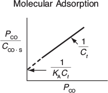A graph of molecular adsorption is displayed.