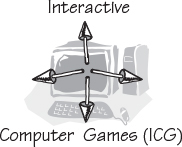 An illustration shows a computer, and represents the phrase "interactive computer games (ICG)."