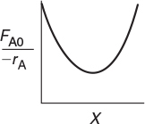 A graph compares the values of F subscript A0 over negative r subscript A and conversion, X.