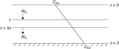 A figure shows the concentration profile in stagnant film mode.