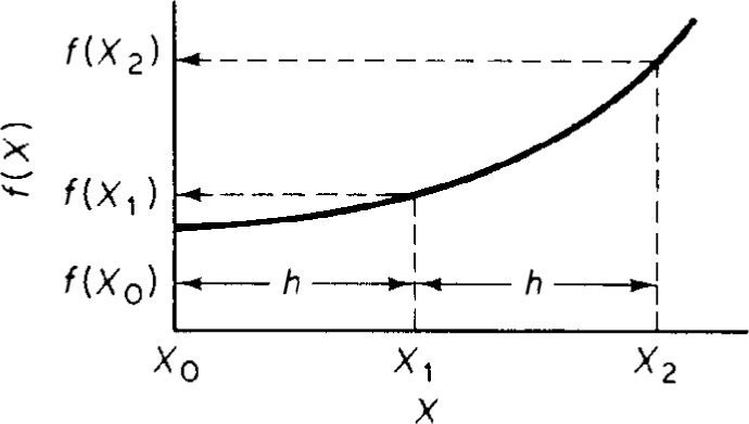 A graph of f of x versus x is shown.