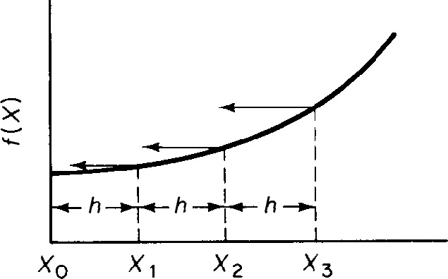 A graph of f of x versus x is shown.