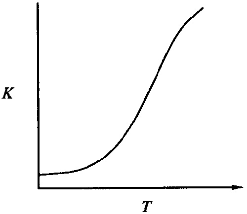 A line graph compares the true equilibrium constant K with the temperature T in the horizontal and vertical axis respectively, representing an an endothermic reaction. The curve begins on the vertical axis K and gradually increases with increasing T.