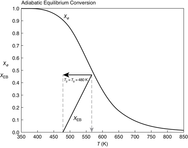 A graph compares the values of conversion and temperature.