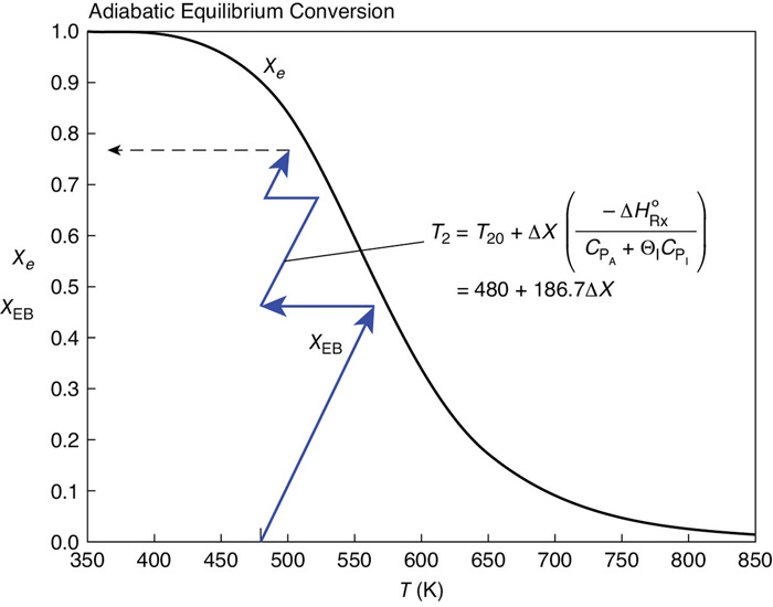 A graph compares the values of conversion and temperature.