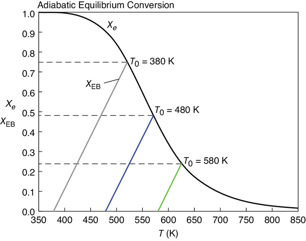A graph shows the various values of conversion for different entering temperatures.