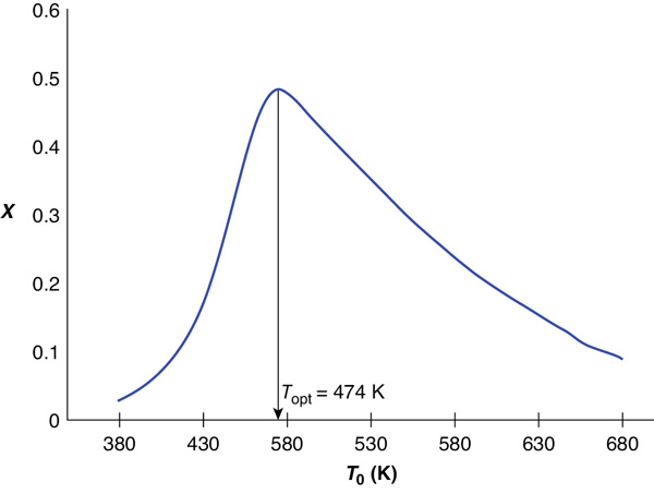 A graph derives the optimum entering temperature.