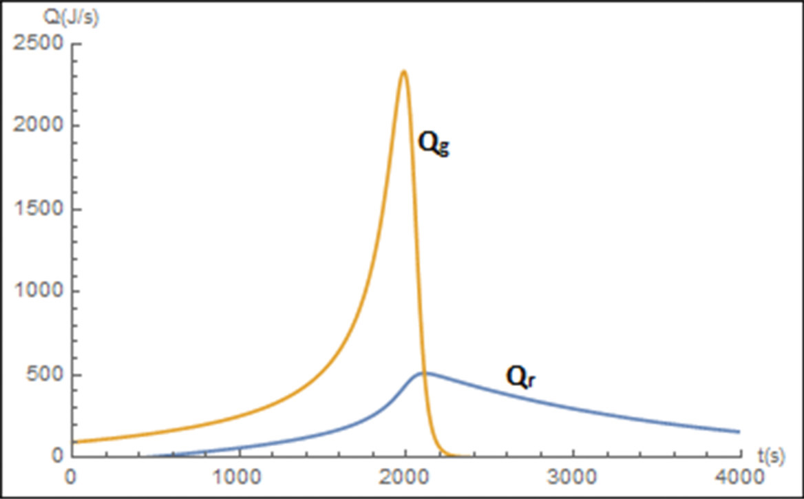A graph of Q (in joule per second) versus t (in seconds) is shown.
