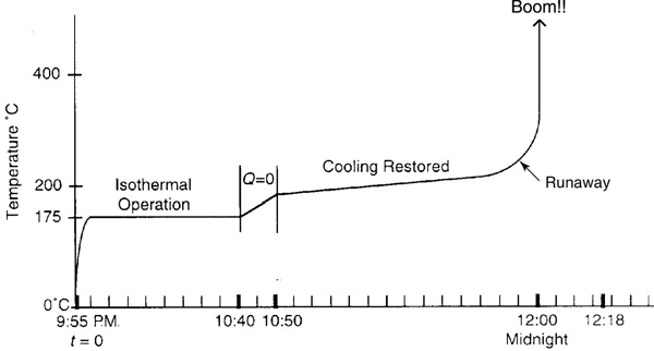 Temperature versus time trajectory is shown graphically.