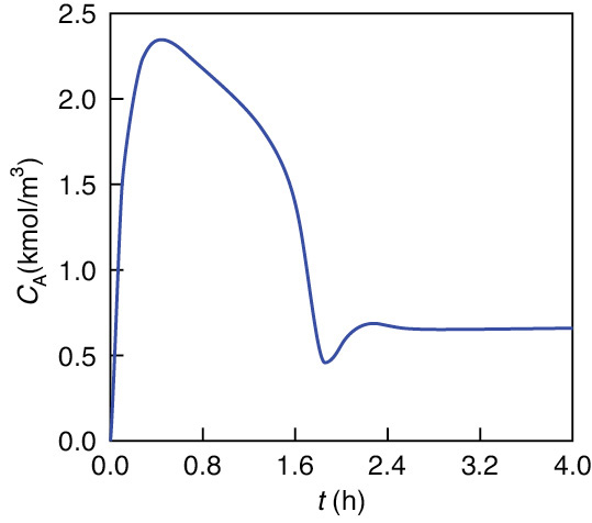 The concentration versus time graph for Propylene oxide is shown.