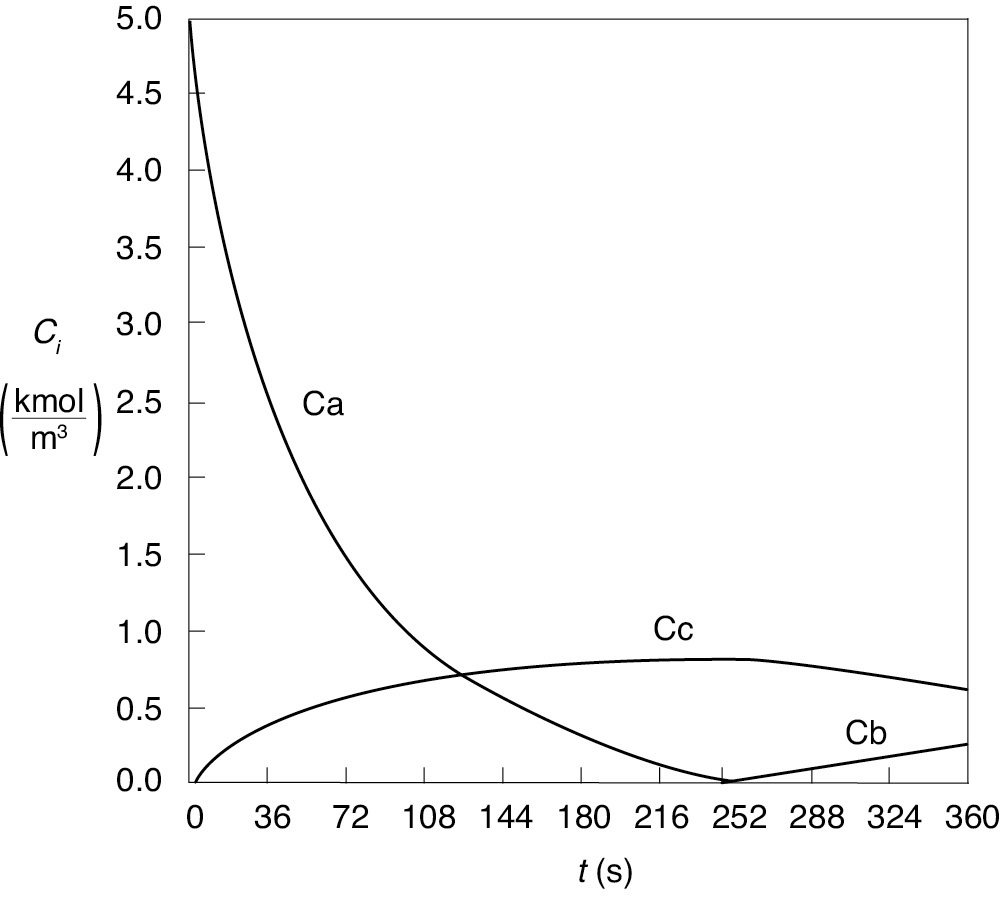 A graph plots the concentration for a time duration in a semi-batch reactor.