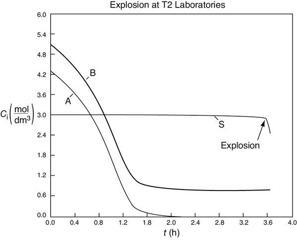 A trend graph to determine the concentration at the time of explosion is shown.