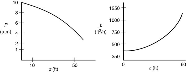 Graphs for pressure and volumetric flow rate.