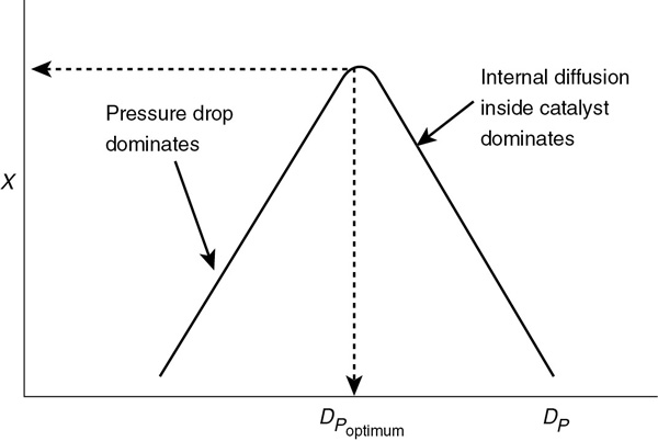 A Diagrammatic representation to find the diameter of optimum particle, is shown.