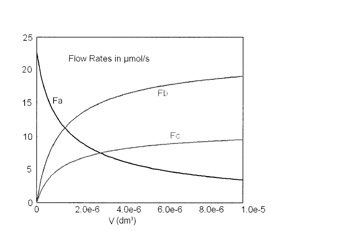 A graphical representation of the molar flow rate in microreactor.