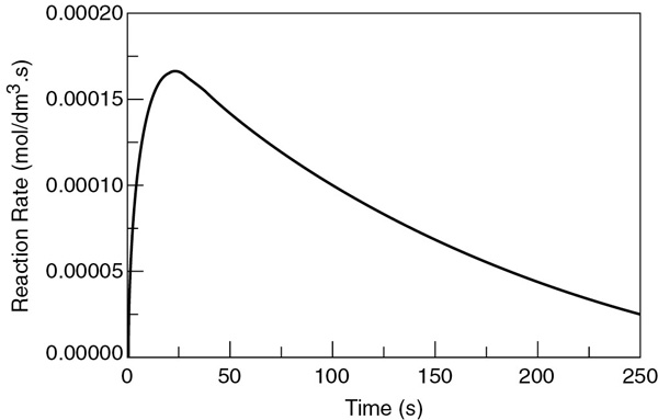 A graph of the reaction rate versus the time trajectory is given.
