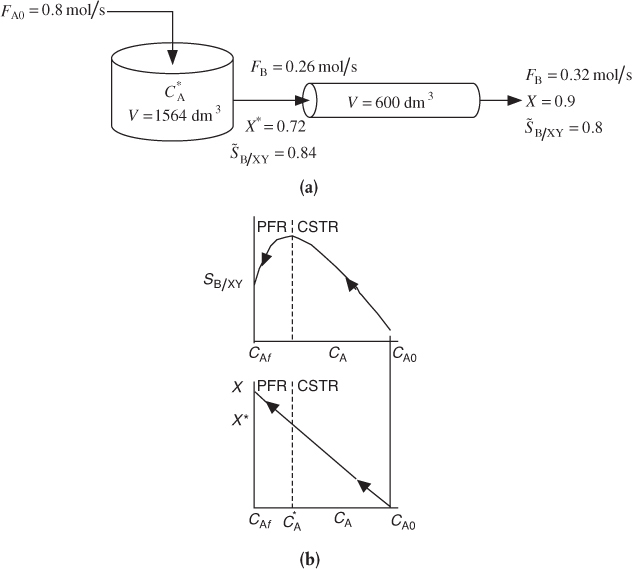 Figure shows the arrangement of the CSTR and PFR to depict the effect of conversion and selectivity with the addition of PFR reactor volume. Two graphs present the effect of adding a plug flow reactor to increase conversion.