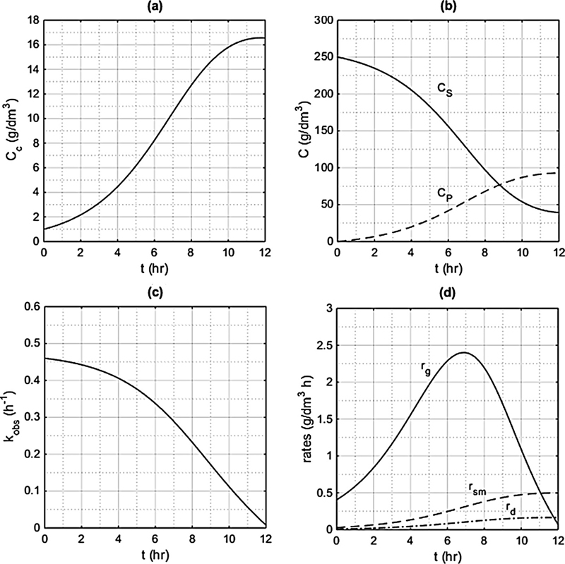 Graphs depicting concentrations, K subscript obs, and rates as a function of time are shown.