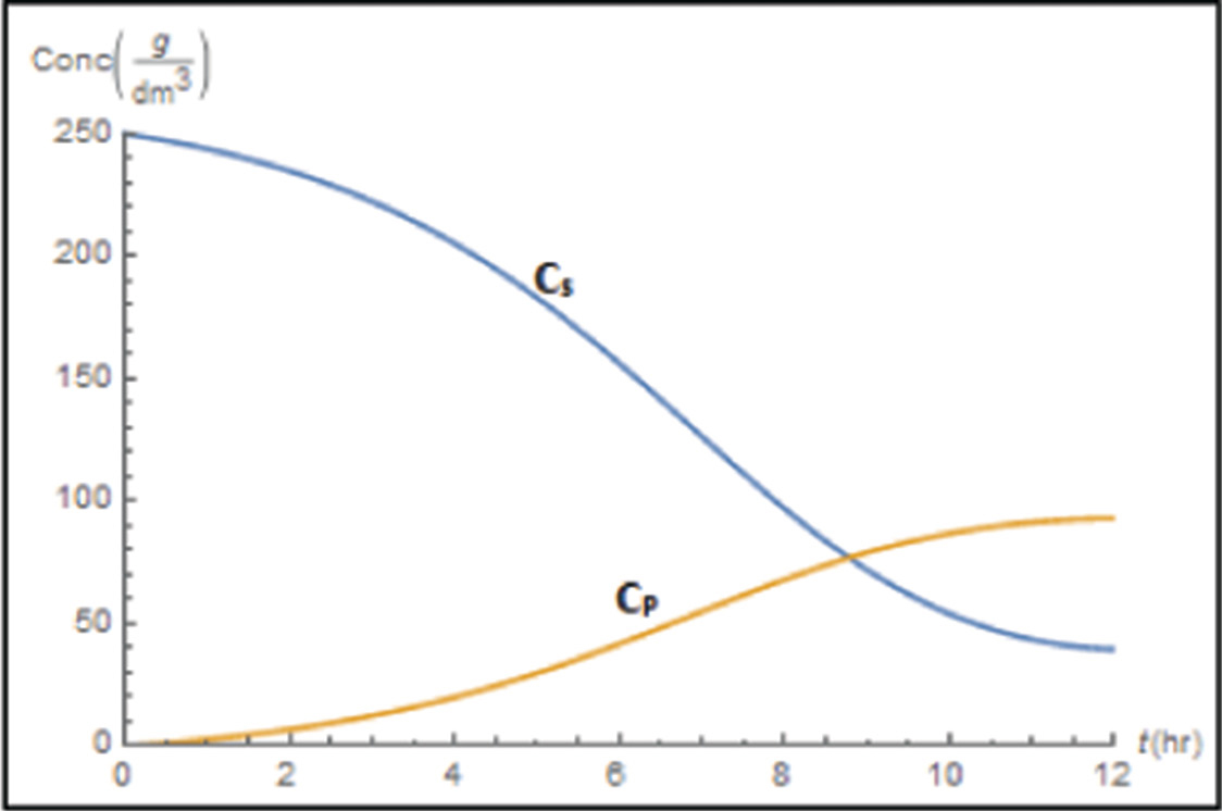 The concentration of the substrate and the concentration of the product as a function of time.