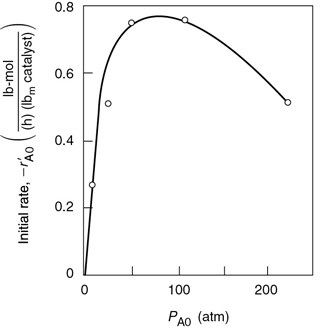 A graph portrays the dehydration of n-butyl alcohol over alumina-silica catalyst.