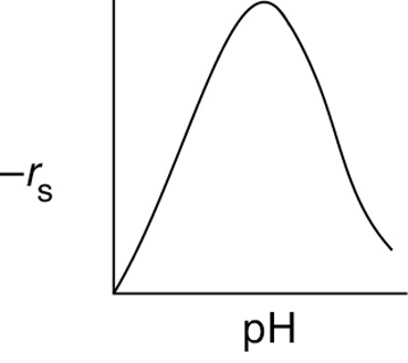 A graph depicts the relation between the pH value of the enzyme and the reaction rate (negative r subscript s). The horizontal axis represents the pH and the vertical axis represents the reaction rate. The graph resembles a bell curve, that starts at the origin.