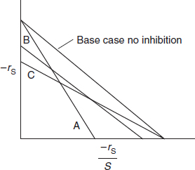 A graph plots the reaction rate against the ratio of reaction rate and substrate concentration.